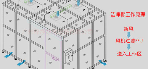 百級潔淨棚工作原理