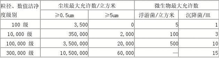 萬級潔淨棚潔淨度參數表