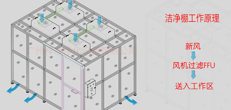 萬級潔淨棚工作原理