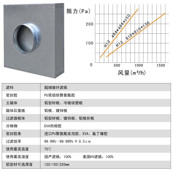 拋棄式高效空氣過濾器運行條件中風量與阻力的關係圖