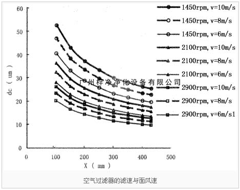 空氣過濾器的濾速與麵風速圖解