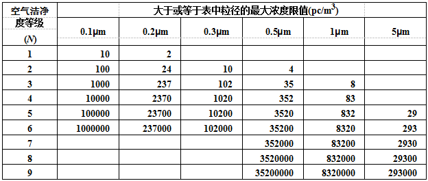 空氣潔淨度等級規定