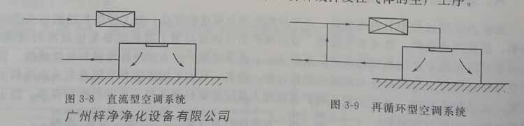 空調淨化係統可劃分為直流型空調係統和再循環型空調係統