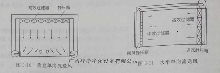 單向流潔淨室的進風麵布滿高效過濾器