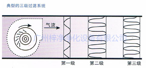 典型的三級過濾係統