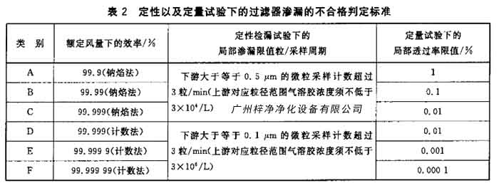 過濾器滲漏的不合格判定標準