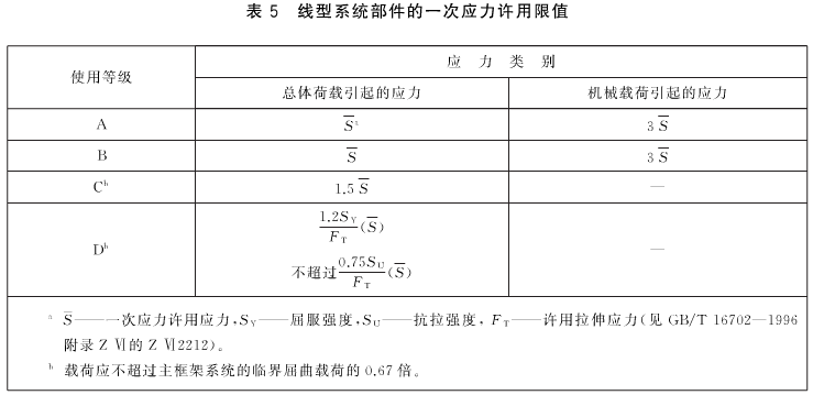 線型係統部件的一次應力許用限值