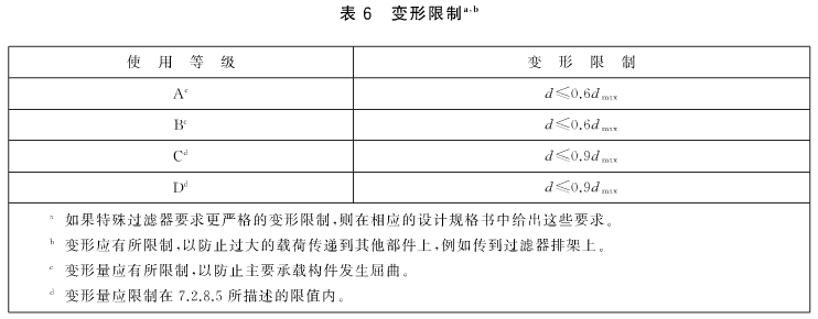 特殊過濾器要求更嚴格的變形限製