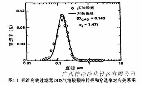 標準高效過濾器DOS氣溶膠顆粒粒徑和穿透率對應關係圖