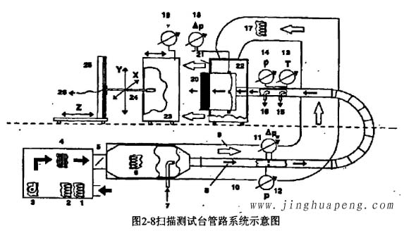 高效過濾器掃描測試台管路係統示意圖