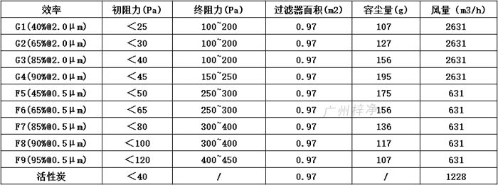 普通雙麵保護網初效過濾器595*595*46尺寸風量、容塵量、過濾麵積。