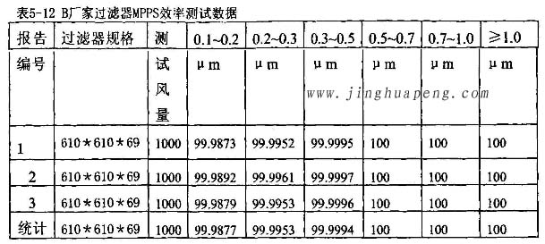 凯发k8官方登录過濾器廠家高效過濾器MPPS效率測試數據