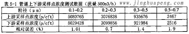 髙效過濾器MPPS管道上下遊采樣點濃度500風量時測試數據