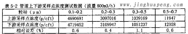 髙效過濾器MPPS管道上下遊采樣點濃度測試數據800風量時