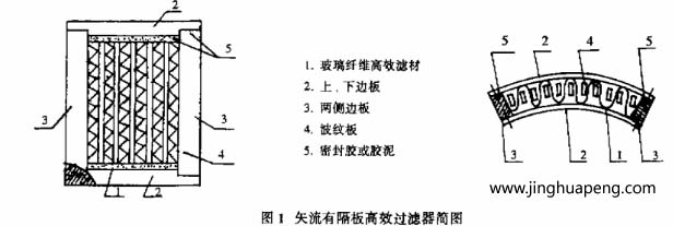 矢流有隔板髙效過濾器的出風麵呈扇形