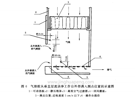 氣溶膠通過水平層流潔淨工作台外部誘入測點位置示意圖6