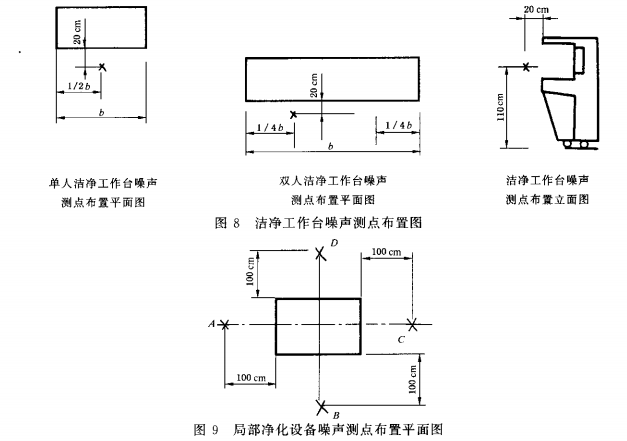 局部淨化設備噪聲測點布置平麵圖