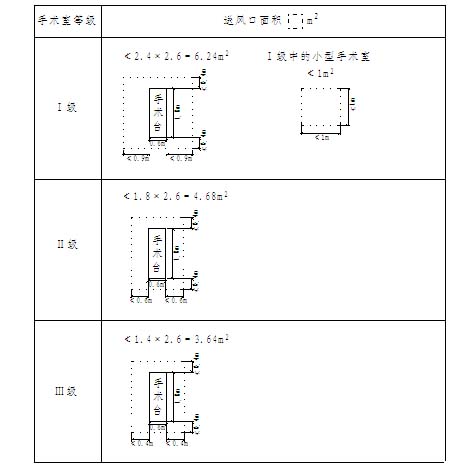 不同級別手術室集中布置的送風天花最小麵積