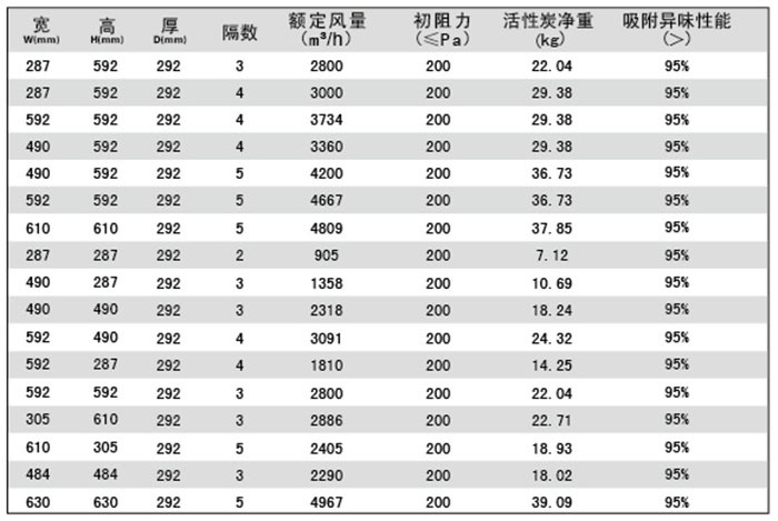 活性炭高效過濾器規格尺寸及技術參數